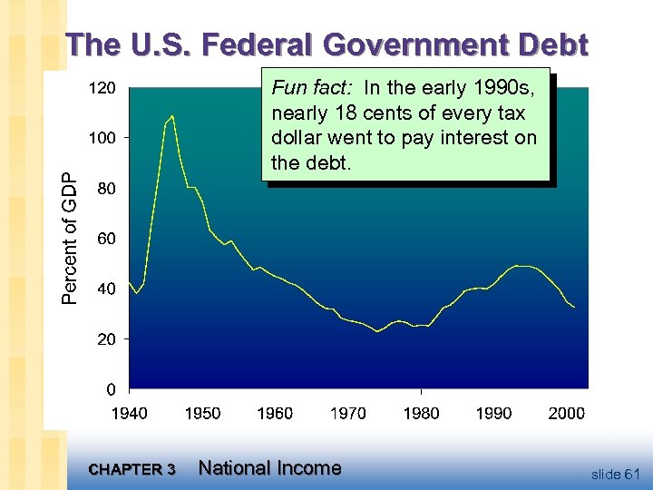 The U. S. Federal Government Debt Fun fact: In the early 1990 s, nearly