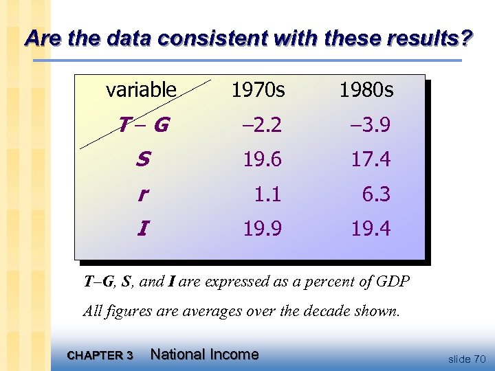 Are the data consistent with these results? variable 1970 s 1980 s T–G –