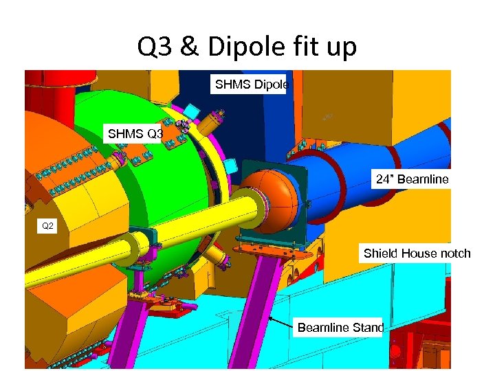 Q 3 & Dipole fit up SHMS Dipole SHMS Q 3 24” Beamline Q