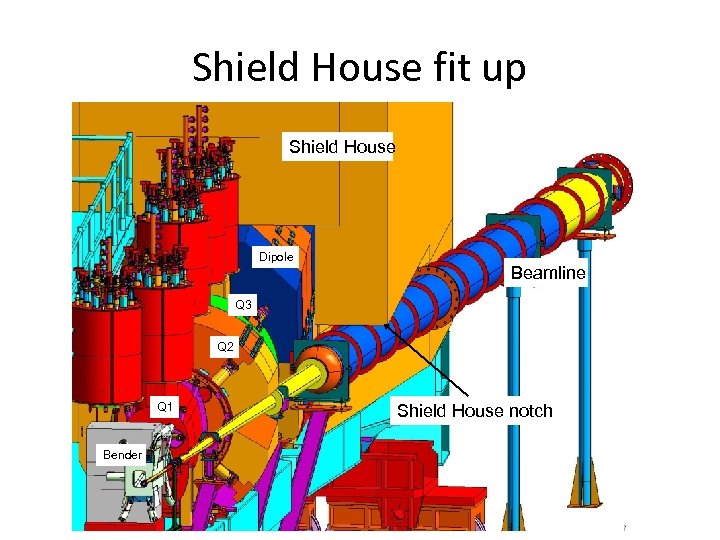 Shield House fit up Shield House Dipole Beamline Q 3 Q 2 Q 1