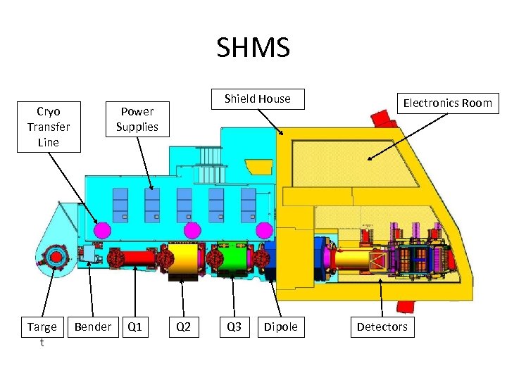 SHMS Cryo Transfer Line Targe t Shield House Power Supplies Bender Q 1 Q