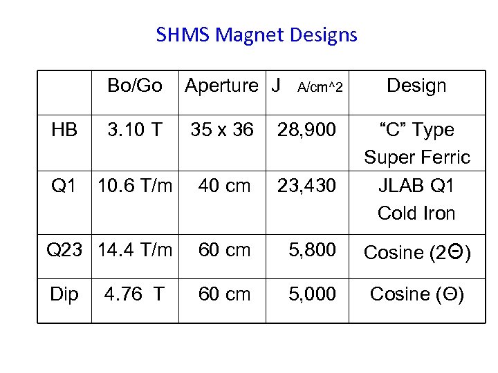 SHMS Magnet Designs Bo/Go Aperture J HB 3. 10 T 35 x 36 28,