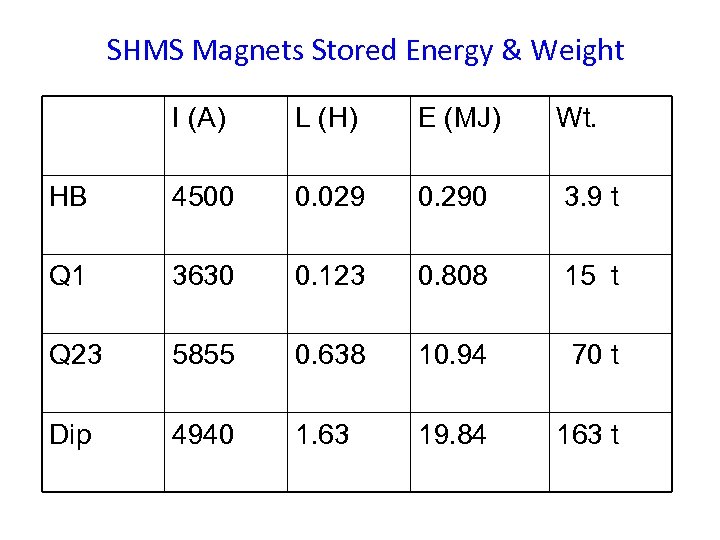 SHMS Magnets Stored Energy & Weight I (A) L (H) E (MJ) Wt. HB