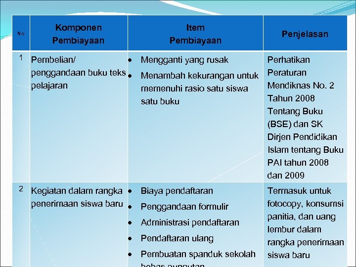 No Komponen Pembiayaan Item Pembiayaan 1 Pembelian/ penggandaan buku teks pelajaran Mengganti yang rusak