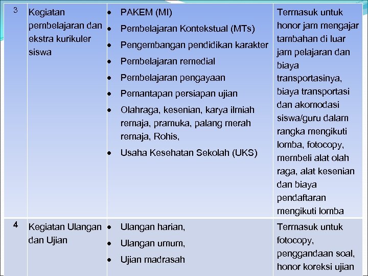 3 Kegiatan pembelajaran dan ekstra kurikuler siswa 4 PAKEM (MI) Termasuk untuk honor jam