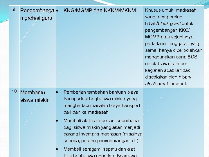 9 Pengembanga n profesi guru 10 Membantu KKG/MGMP dan KKKM/MKKM. Pemberian tambahan bantuan biaya
