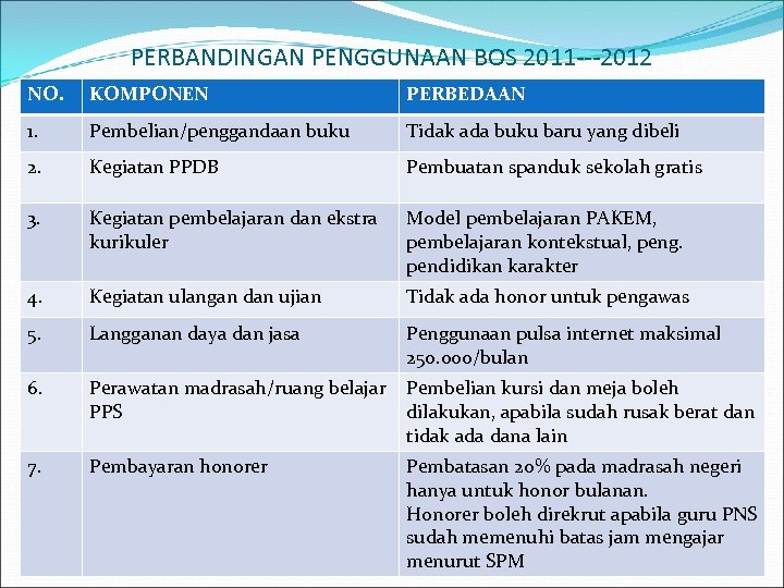 PERBANDINGAN PENGGUNAAN BOS 2011 ---2012 NO. KOMPONEN PERBEDAAN 1. Pembelian/penggandaan buku Tidak ada buku