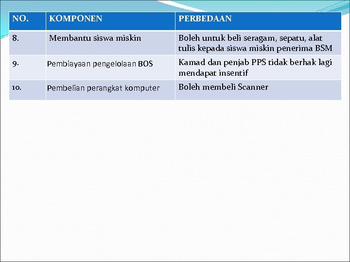 NO. KOMPONEN PERBEDAAN 8. Membantu siswa miskin Boleh untuk beli seragam, sepatu, alat tulis