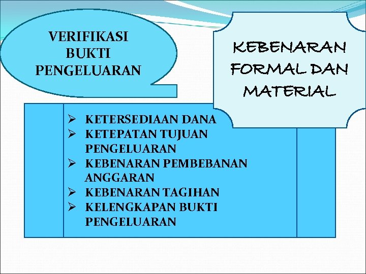 VERIFIKASI BUKTI PENGELUARAN KEBENARAN FORMAL DAN MATERIAL Ø KETERSEDIAAN DANA Ø KETEPATAN TUJUAN PENGELUARAN