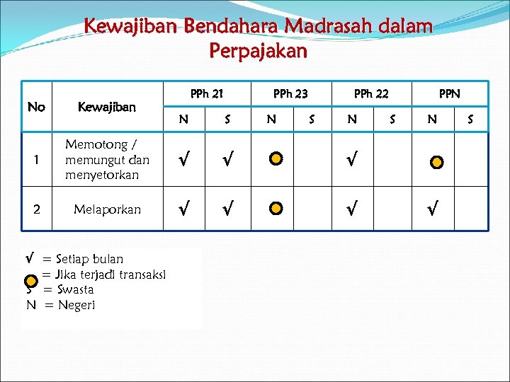 Kewajiban Bendahara Madrasah dalam Perpajakan No Kewajiban PPh 21 PPh 23 N S 1