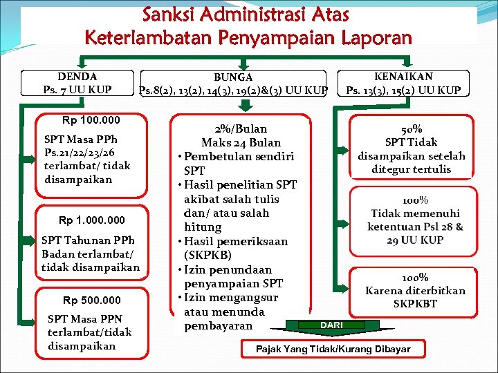 Sanksi Administrasi Atas Keterlambatan Penyampaian Laporan DENDA Ps. 7 UU KUP BUNGA Ps. 8(2),