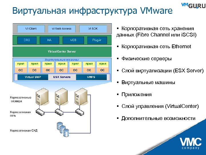 Виртуальная инфраструктура VMware § Корпоративная сеть хранения данных (Fibre Channel или i. SCSI) §