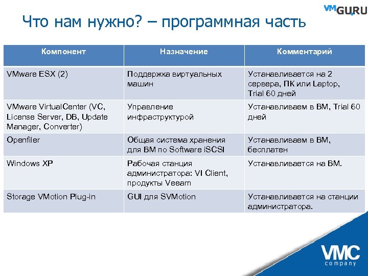 Что нам нужно? – программная часть Компонент Назначение Комментарий VMware ESX (2) Поддержка виртуальных