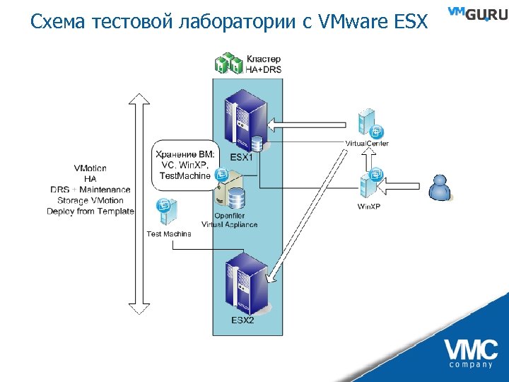 Схема тестовой лаборатории с VMware ESX 