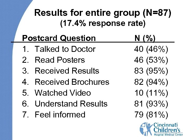 Results for entire group (N=87) (17. 4% response rate) Postcard Question 1. Talked to