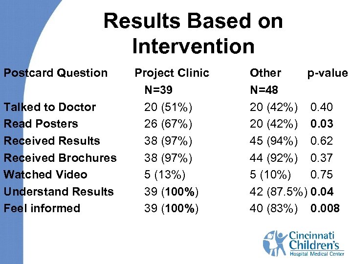 Results Based on Intervention Postcard Question Talked to Doctor Read Posters Received Results Received