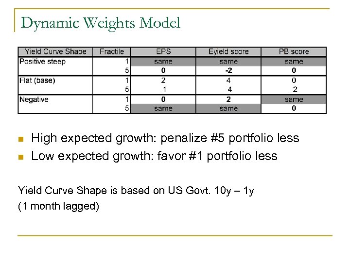 Dynamic Weights Model n n High expected growth: penalize #5 portfolio less Low expected