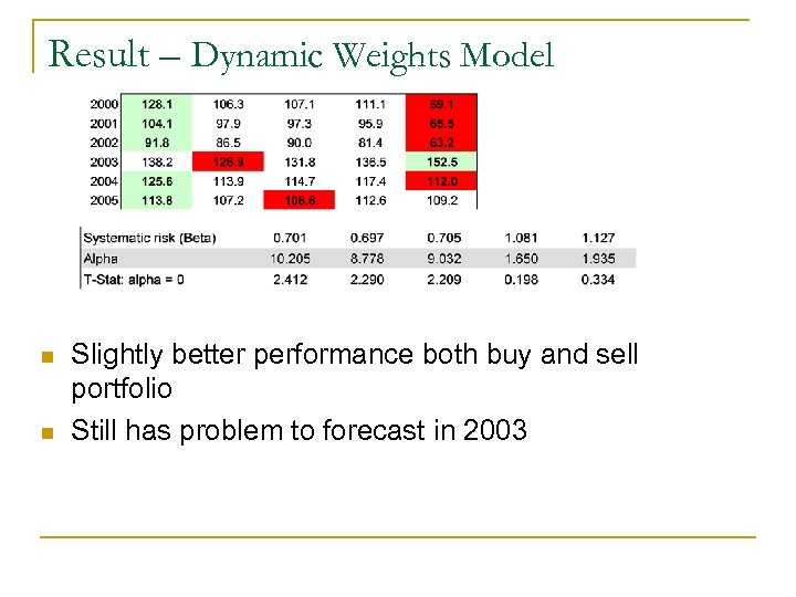 Result – Dynamic Weights Model n n Slightly better performance both buy and sell