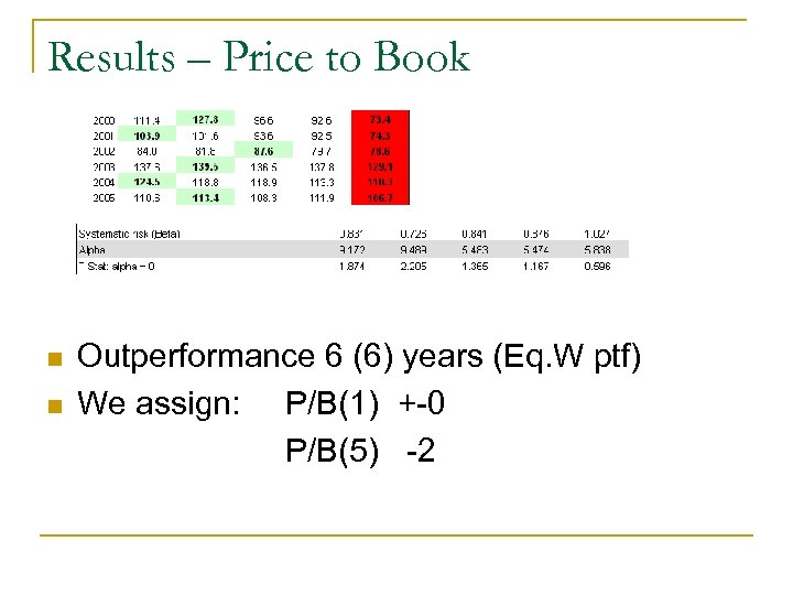 Results – Price to Book n n Outperformance 6 (6) years (Eq. W ptf)