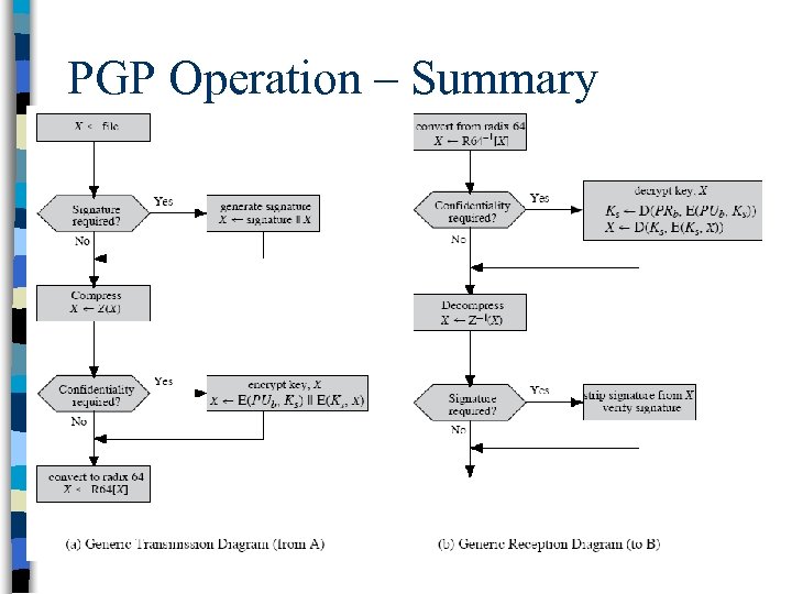 PGP Operation – Summary 