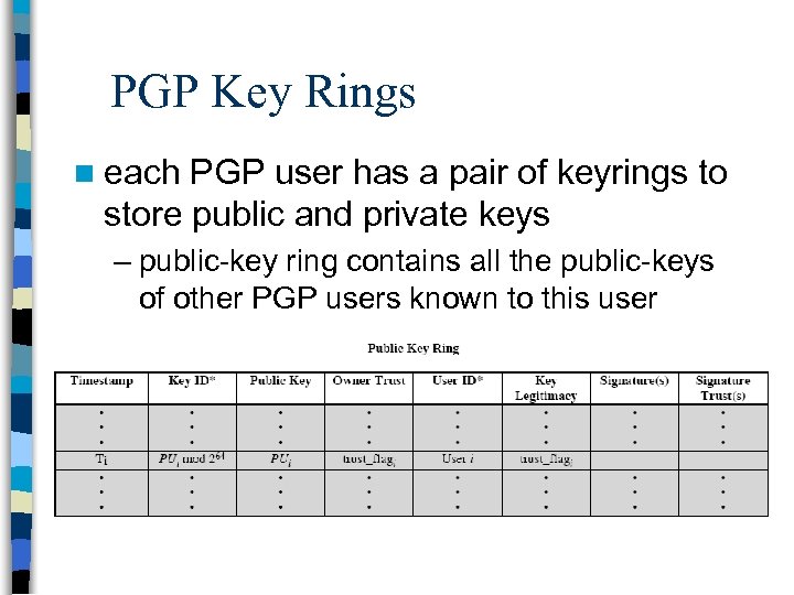 PGP Key Rings n each PGP user has a pair of keyrings to store