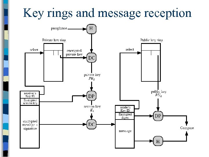 Key rings and message reception 