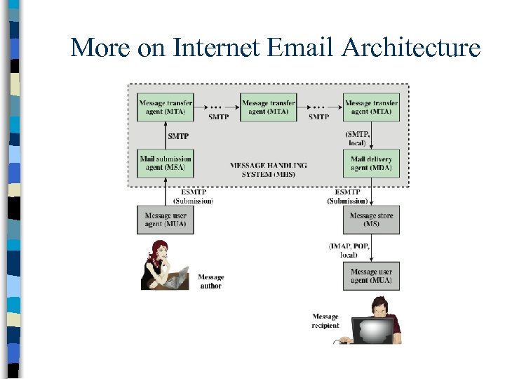 More on Internet Email Architecture 