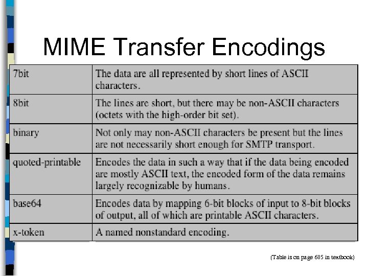 MIME Transfer Encodings (Table is on page 605 in textbook) 