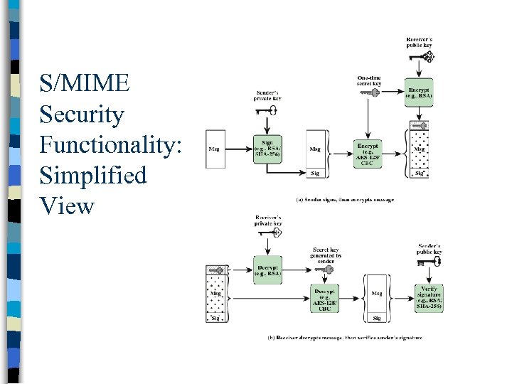 S/MIME Security Functionality: Simplified View 