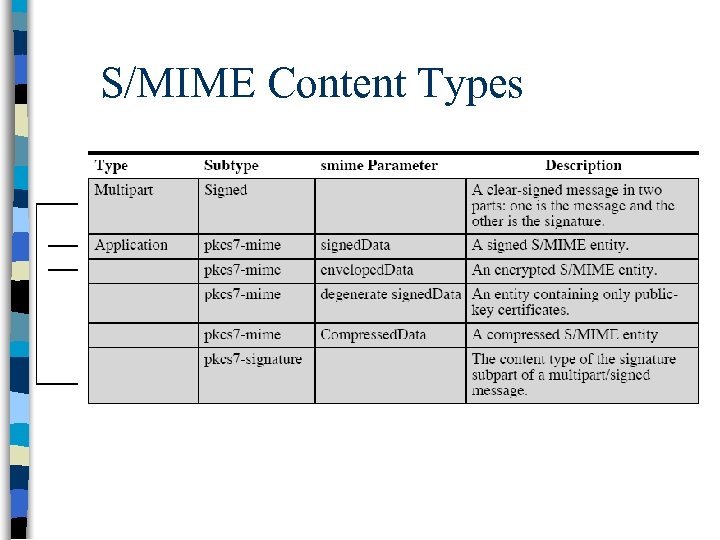 S/MIME Content Types 