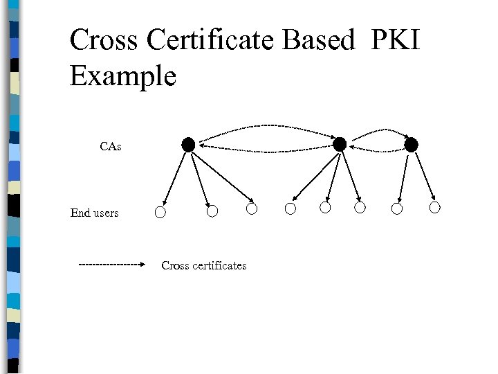 Cross Certificate Based PKI Example CAs End users Cross certificates 