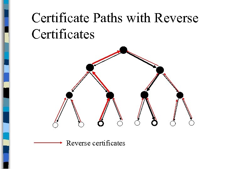 Certificate Paths with Reverse Certificates Reverse certificates 