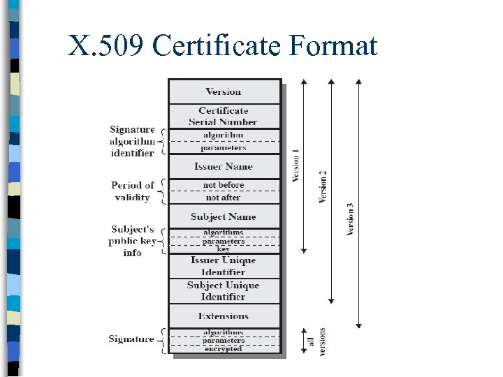 X. 509 Certificate Format 