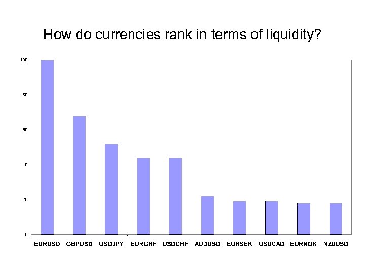 How do currencies rank in terms of liquidity? 
