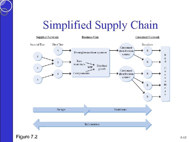 Simplified Supply Chain Figure 7. 2 7 -17 