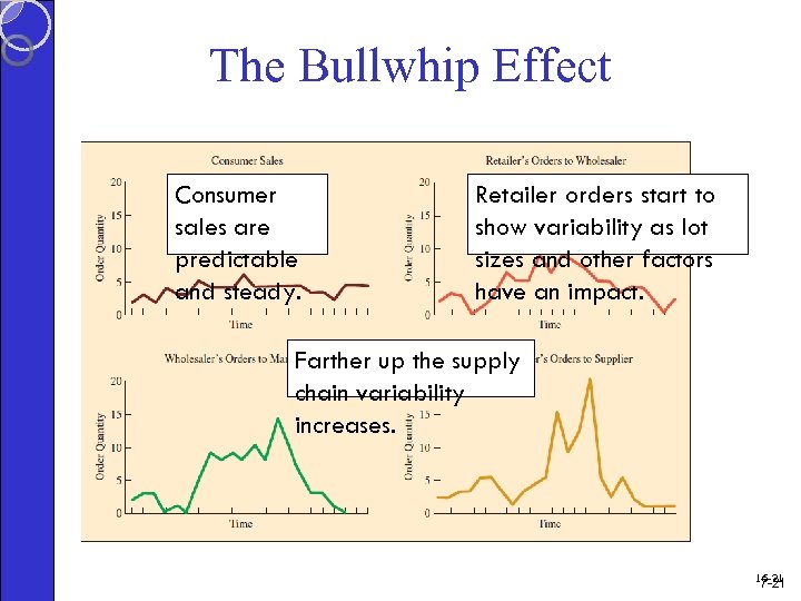 The Bullwhip Effect Consumer sales are predictable and steady. Retailer orders start to show