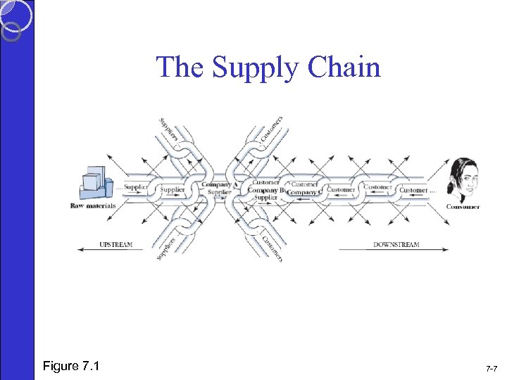 The Supply Chain Figure 7. 1 7 -7 