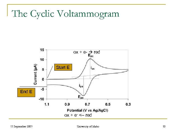 The Cyclic Voltammogram ox + e- red Start E End E ox + e-