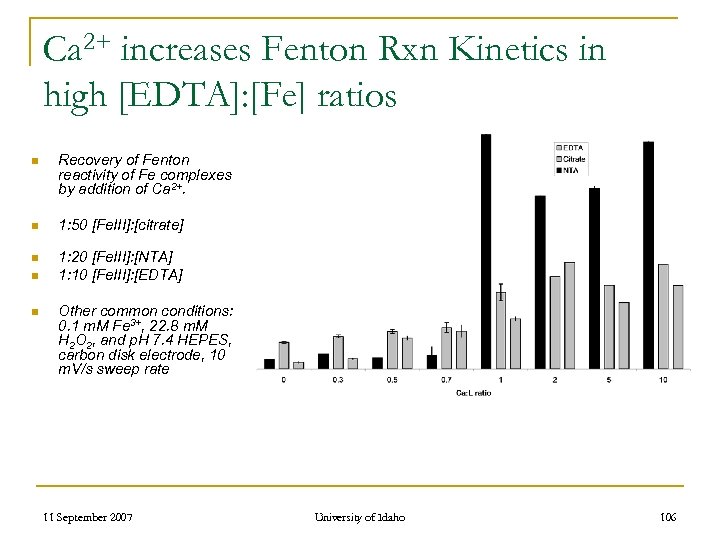Ca 2+ increases Fenton Rxn Kinetics in high [EDTA]: [Fe] ratios n Recovery of