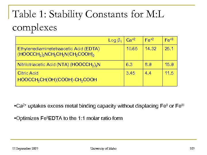 Table 1: Stability Constants for M: L complexes Log β 1 Ca+2 Fe+3 Ethylenediaminetetraacetic