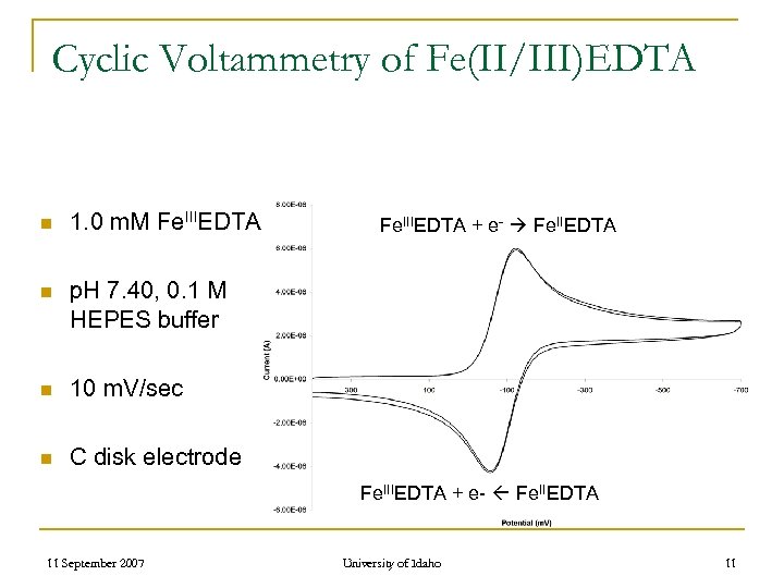 Cyclic Voltammetry of Fe(II/III)EDTA n 1. 0 m. M Fe. IIIEDTA n p. H