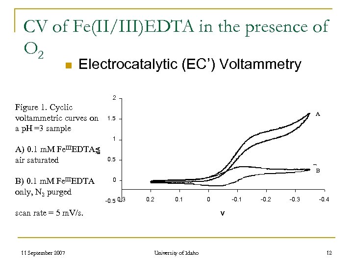 CV of Fe(II/III)EDTA in the presence of O 2 n Electrocatalytic (EC’) Voltammetry 2