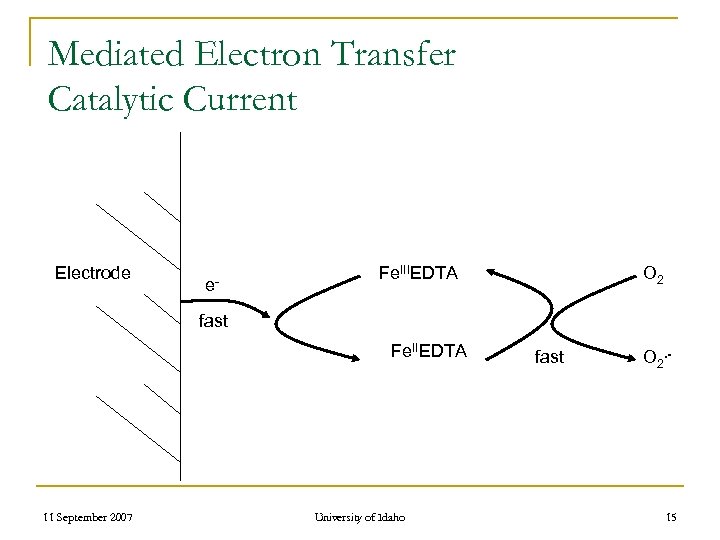 Mediated Electron Transfer Catalytic Current Electrode e- Fe. IIIEDTA O 2 fast Fe. IIEDTA
