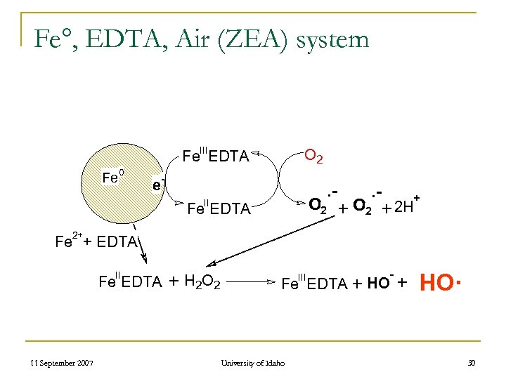 Fe°, EDTA, Air (ZEA) system III O 2 Fe EDTA Fe 0 - e