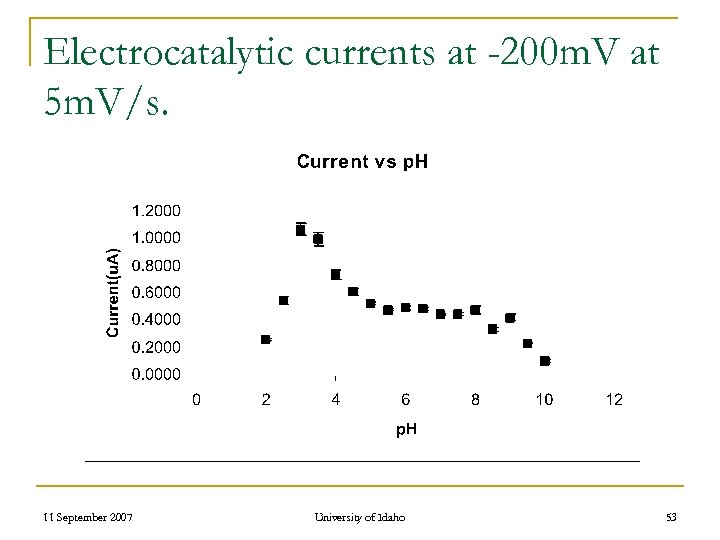 Electrocatalytic currents at -200 m. V at 5 m. V/s. 11 September 2007 University