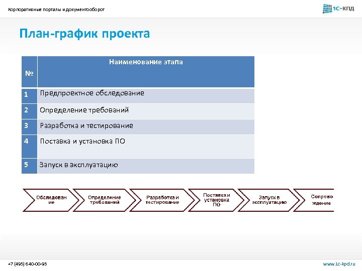Корпоративные порталы и документооборот План-график проекта Наименование этапа № 1 Предпроектное обследование 2 Определение