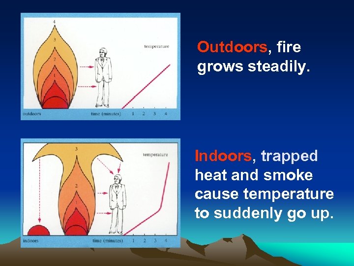 Outdoors, fire grows steadily. Indoors, trapped heat and smoke cause temperature to suddenly go