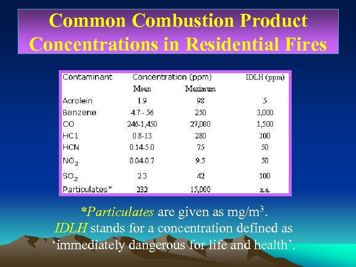 Common Combustion Product Concentrations in Residential Fires *Particulates are given as mg/m 3. IDLH