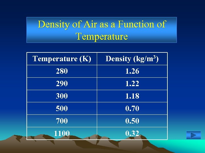 Density of Air as a Function of Temperature (K) Density (kg/m 3) 280 1.