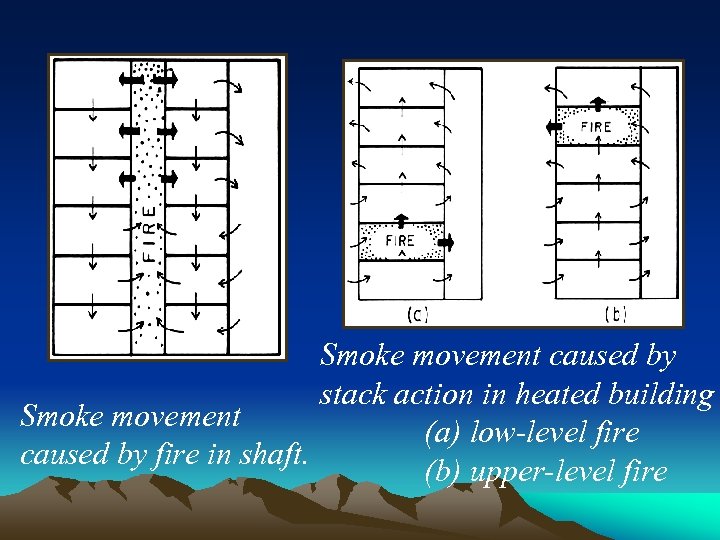 Smoke movement caused by stack action in heated building Smoke movement (a) low-level fire